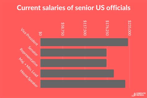 Current and historical salary figures for the President and other ...