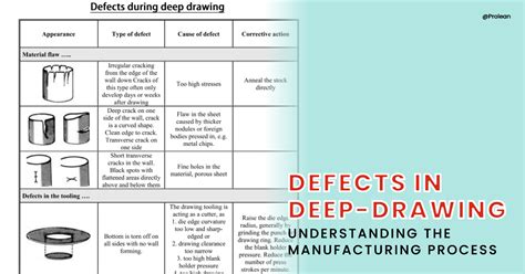 An Overview of Defects in Deep-Drawing Process