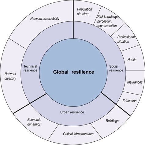 100 Resilient Cities framework (taken from 100 Resilient Cities, 2015). | Download Scientific ...