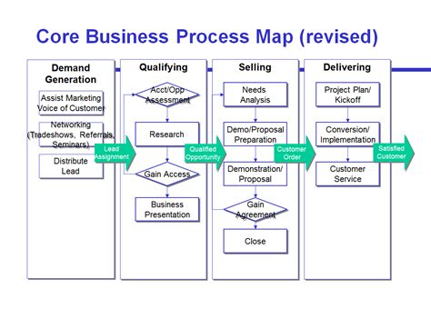 Sales Process Map Template