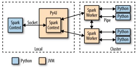 Ciencia de Datos con Apache Spark y Optimus