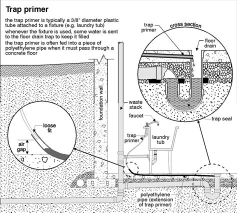 Trap Primer | Floor drains, Basement flooring, Flooring