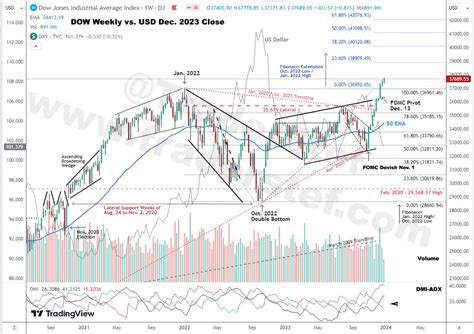 Dow, Nasdaq, S&P, and Russell 2023 Close – Technical Analysis - Crush ...