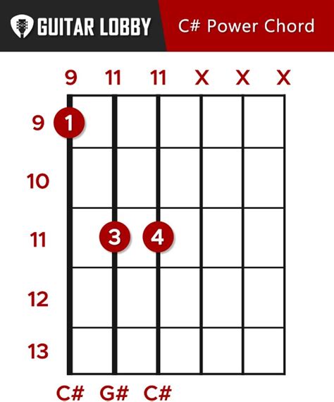 C# Guitar Chord Guide: 7 Variations & How to Play (2023) - Guitar Lobby