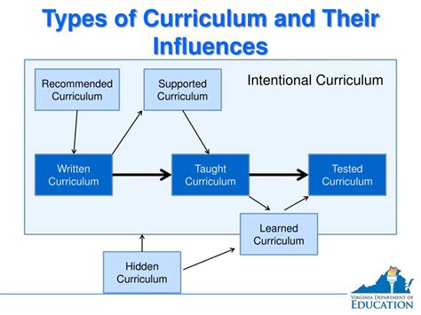 PPT - Introduction to Evaluating the Written, Taught, and Tested ...