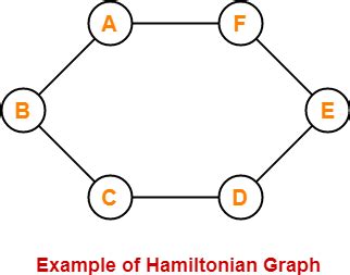 Hamiltonian Graph | Hamiltonian Path | Hamiltonian Circuit | Gate Vidyalay