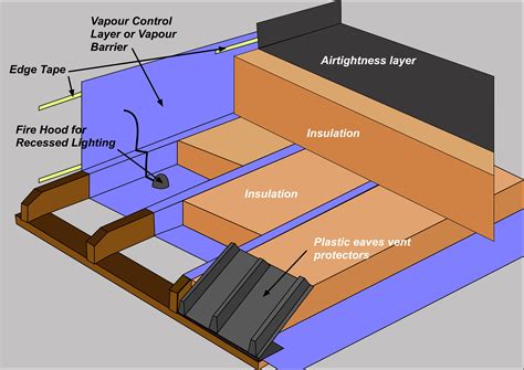 How to Install Insulation in Your Attic