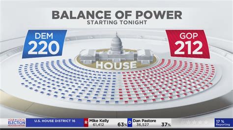 Balance of power in House expected to shift | WJET/WFXP/YourErie.com