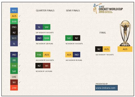 Excel Dashboard with Cricket World Cup 2015 results - Free Download