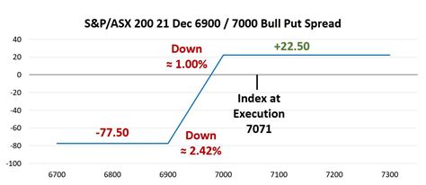 S&P/ASX 200 Option Trades Forecasting A Variety Of Outlooks Through The End Of 2023