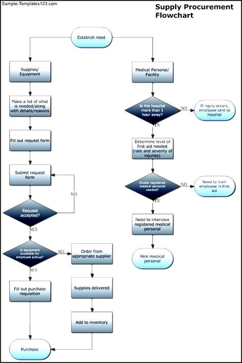 Purchasing Procurement Process Flow Chart