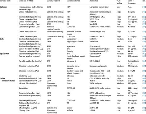 Summary of representative nanoparticle based plasmonic biosensors ...