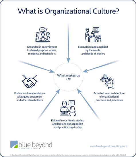 Explain Different Definitions of Organisational Culture