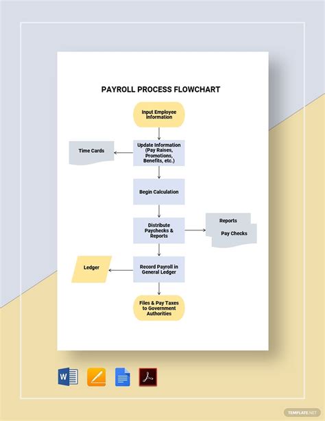 Payroll Template, Interview Guide, Flow Chart Template, General Ledger ...