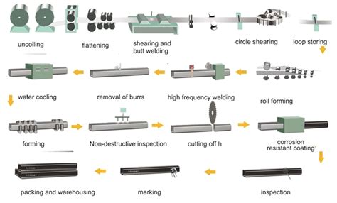 Square & Rectangular Steel Pipe Manufacturing Process - abter steel ...