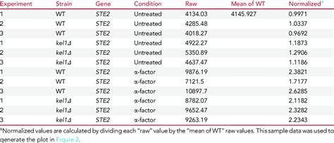 An example of RT-qPCR raw data processing for the gene STE2 | Download ...