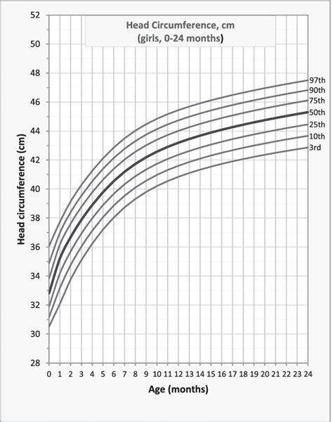 Down Syndrome Head Circumference Chart