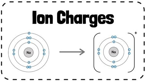 Ion Charges - GCSE Chemistry Revision - YouTube