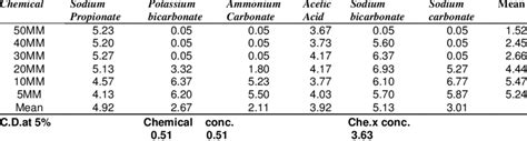 Effect of various inorganic salts and organic acids at different... | Download Table