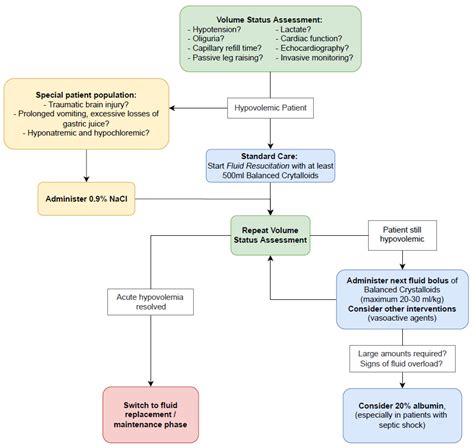 IJMS | Free Full-Text | Moderator Effect of Hypoalbuminemia in Volume Resuscitation and Plasma ...