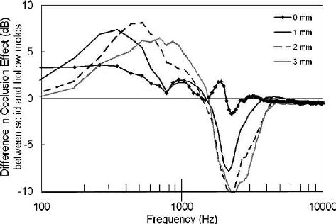 Averaged occlusion effect for each earmold and vent condition (REOR voc... | Download Scientific ...