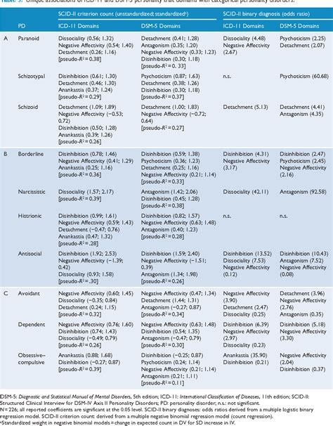 Table 5 from ICD-11 and DSM-5 personality trait domains capture ...