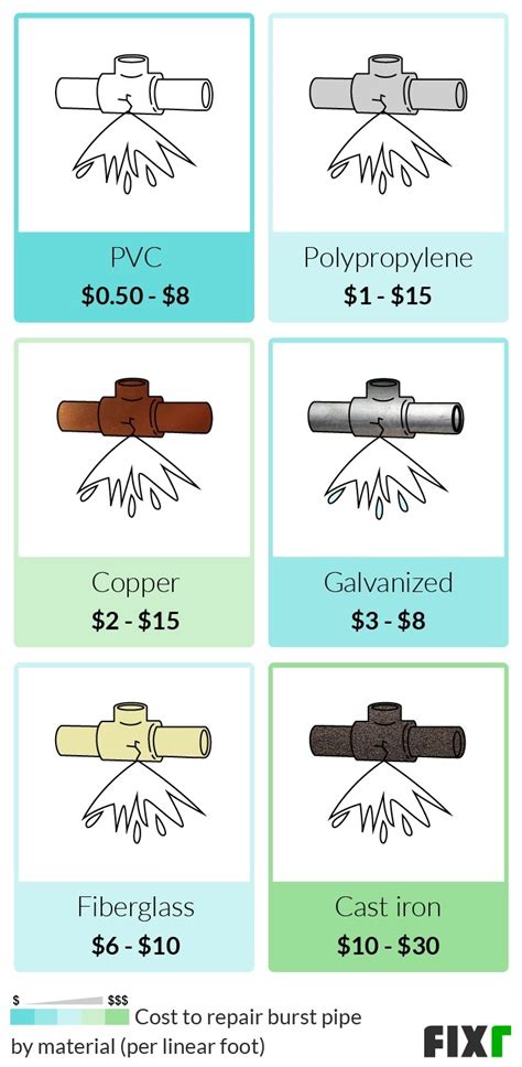 2021 Burst Pipe Repair Cost | Cost to Repair Burst Pipes