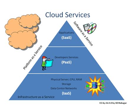 3 types of cloud computing Types of cloud computing — an extensive ...