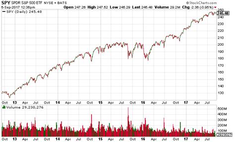 Stock Market Last 5 Years Chart