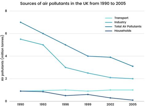 The graph below shows different sources of air pollutants in the UK ...