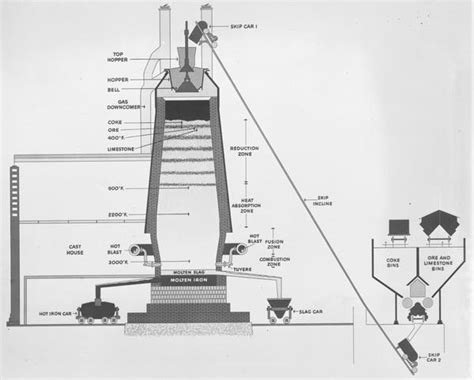 Blast Furnace Diagram