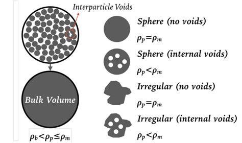 Comparison of different densities: bulk density (ρ b ), particle... | Download Scientific Diagram