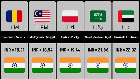 Indian Currency Value in Other Countries 2023 - YouTube