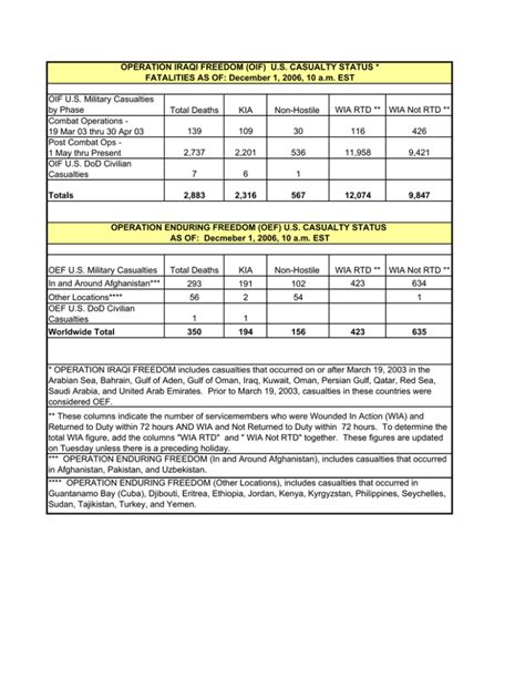 OIF U.S. Military Casualties by Phase Total Deaths KIA