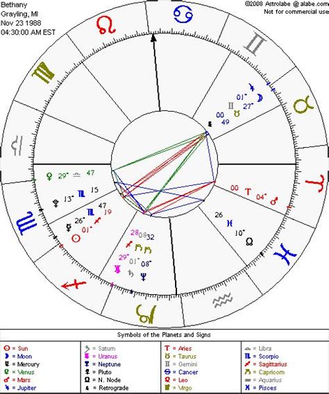 Free Birth Chart | Free astrology chart, Free birth chart, Birth chart