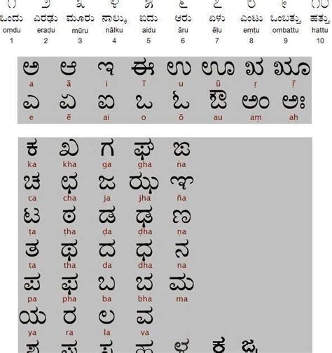 Kannada is one of the major Dravidian languages of India, spoken ...