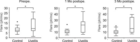 Comparison of aqueous flare values between the control and uveitis... | Download Scientific Diagram