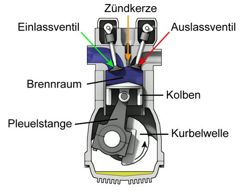 Viertakt-Ottomotor | LEIFI Physik