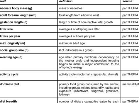 Final traits and sources of traits used in the analysis. 795 | Download ...