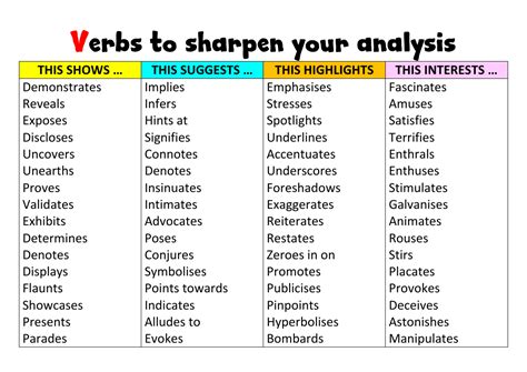 Verbs to sharpen analytical expression | Teaching Resources | Essay writing skills, Essay words ...