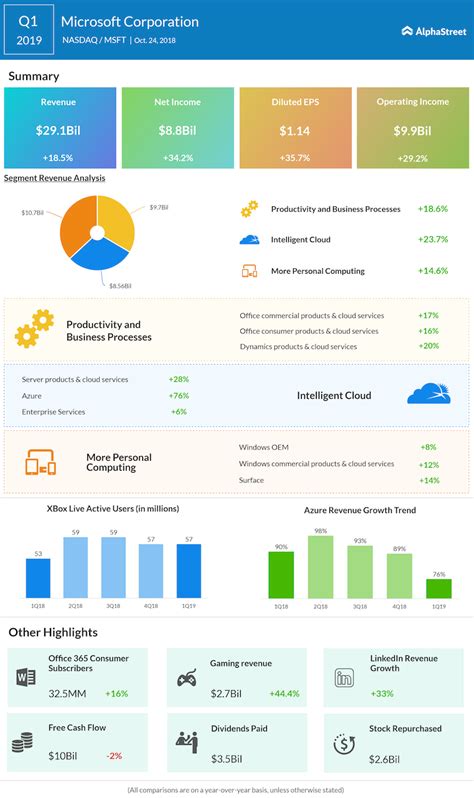 Microsoft Corp. (MSFT) Q1 2019 Earnings | AlphaStreet