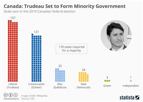 Results Election Canada 2019 | jonyybrown