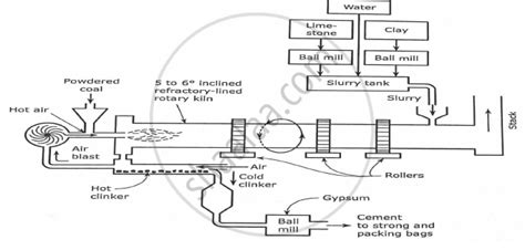 Draw a neat, labelled diagram of the rotatory kiln. - Applied Chemistry ...