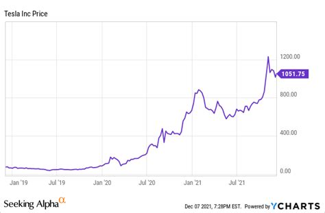 Tesla Stock Forecast: What To Watch For In 2022 (NASDAQ:TSLA) | Seeking ...