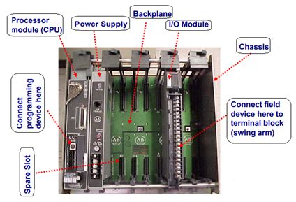 What are the major PLC hardware components? | Instrumentation and ...