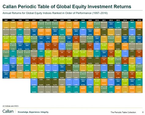 The Callan Periodic Table of Global Equity Investment Returns: Chart | TopForeignStocks.com