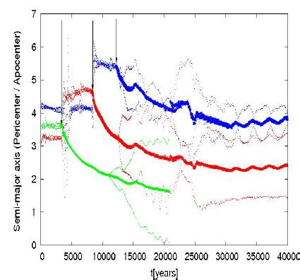 Dynamical evolution of the planets in simulation A 2 , 1 , 3 . Each ...