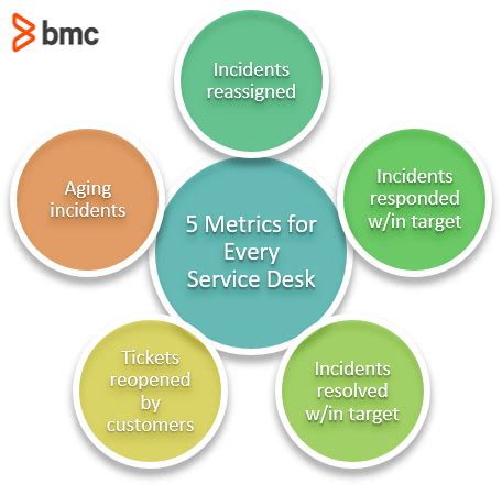 5 Metrics & KPIs All Service Desks Need – BMC Software | Blogs