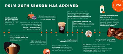 Pumpkin Spice Latte: Lessons in great beverage innovation