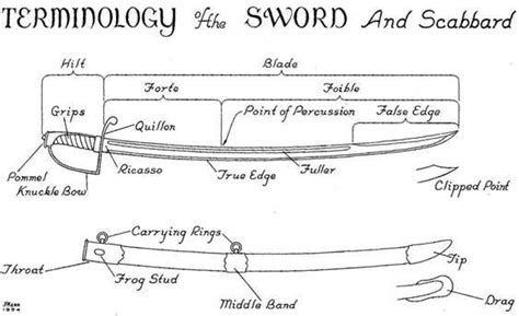 SWORDDUELING.COM » Western Sword Anatomy Terminology | Writing ...